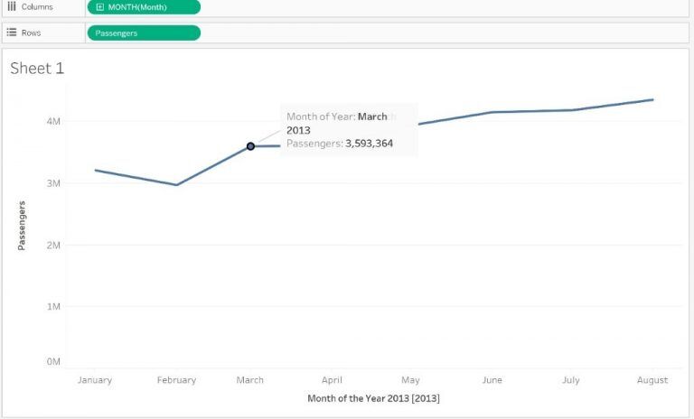 How to improve your Data Visualization with Annotation in Tableau?